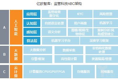 区块链监管政策方面