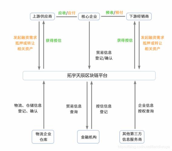 区块链与供应链结合确保信息记录真实