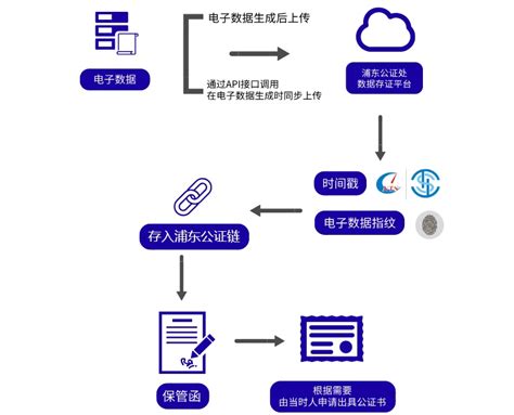 区块链公证摇号系统