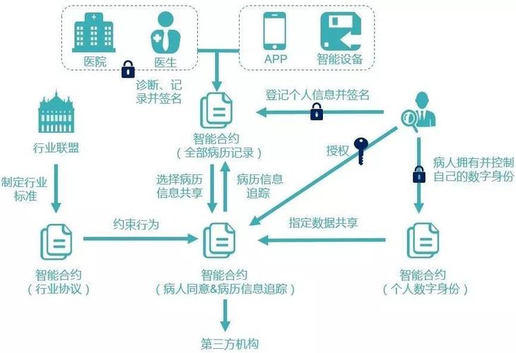 区块链编程