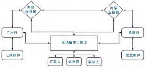 区块链跨境支付案例