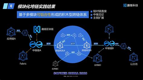 重新构建区块链时代的原因是