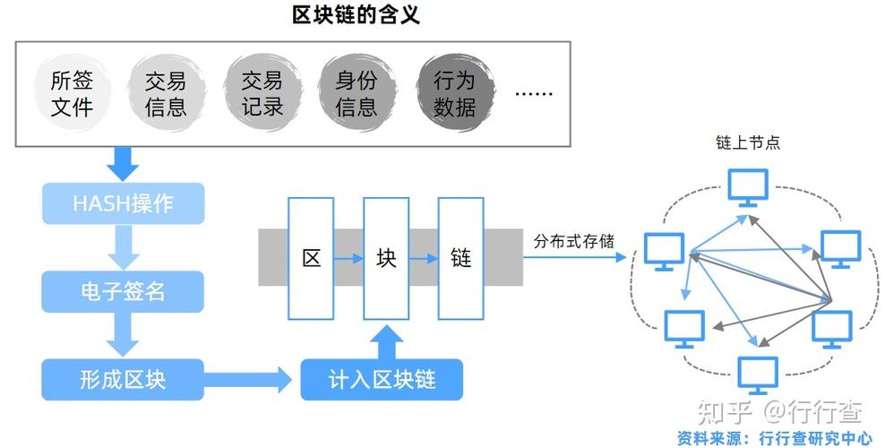 区块链科研