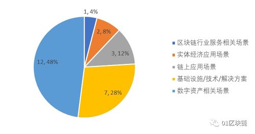 智能区块链有哪些