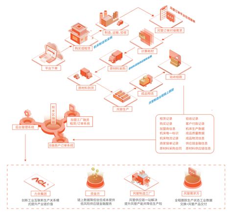 区块链结合物联网