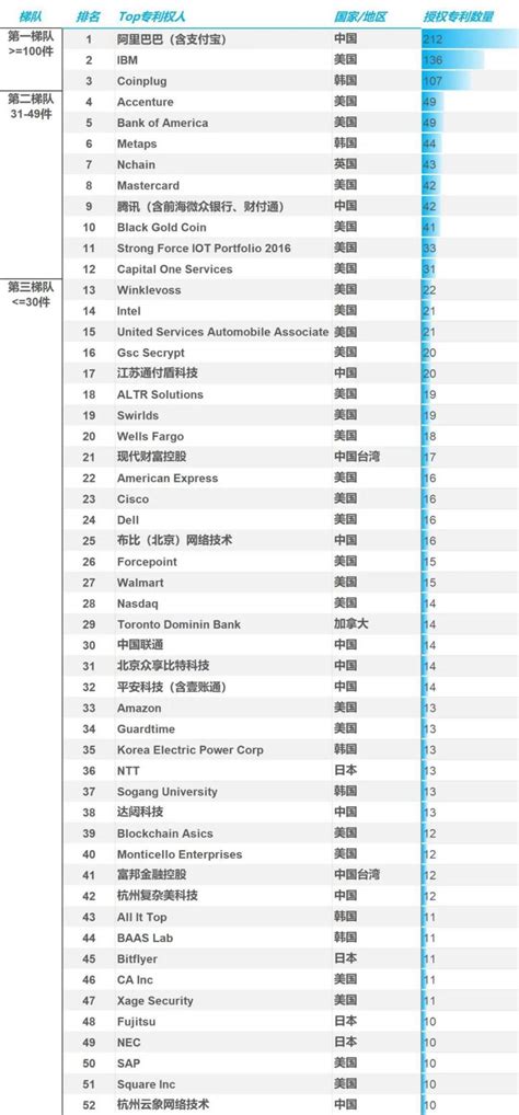 区块链专利国家占比排名表