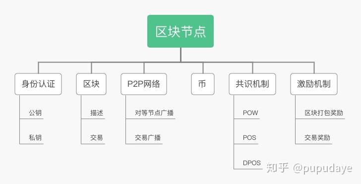 尤其是公链技术