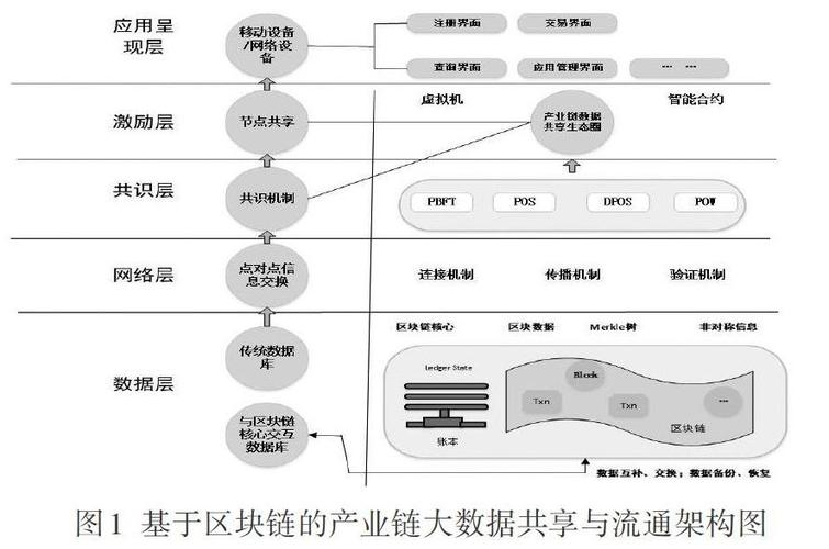 区块链技术突破