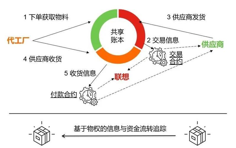 区块链供应链