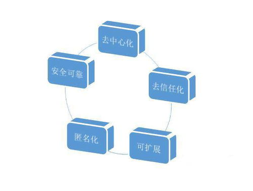 区块链技术有没有欺诈