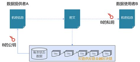 区块链场所码隐私