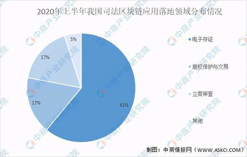 区块链全球产业链分析