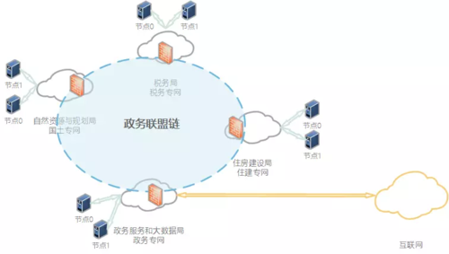 区块链电子政务