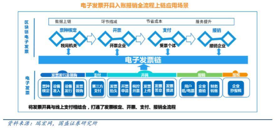 区块链试点示范项目