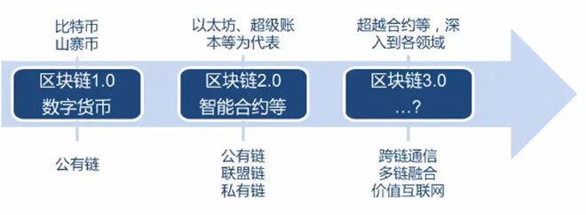 区块链奖励机制有几种