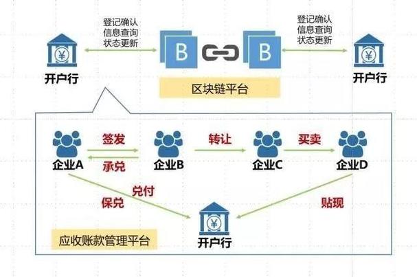 银行区块链技术应用项目