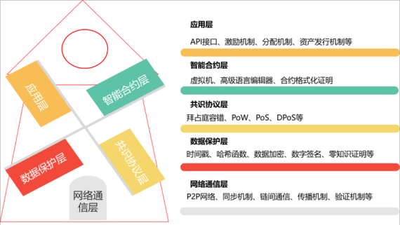 区块链系统框架及技术功能及作用