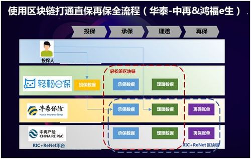 保险区块链分析