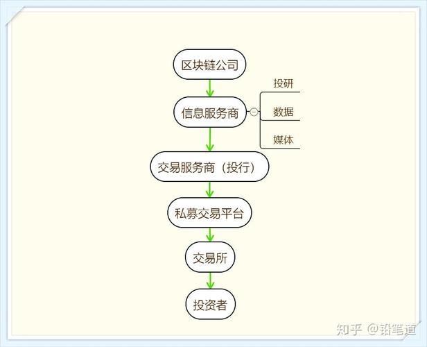 区块链的分层模型