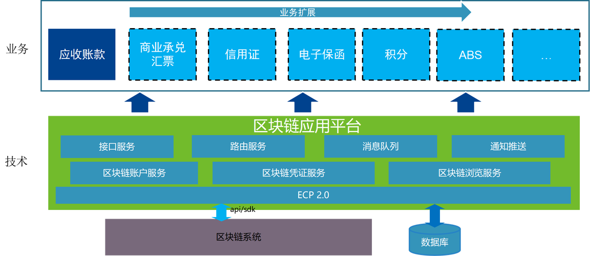 区块链市场监管