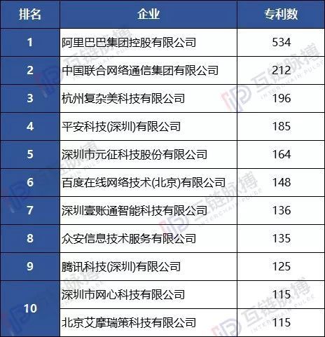 中国区块链专利最多的公司