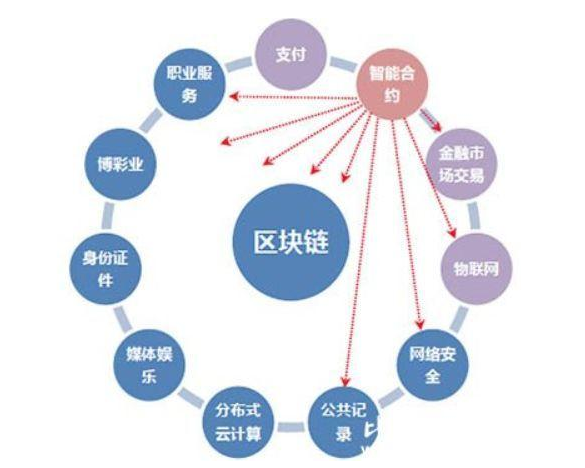 区块链的核心关键技术