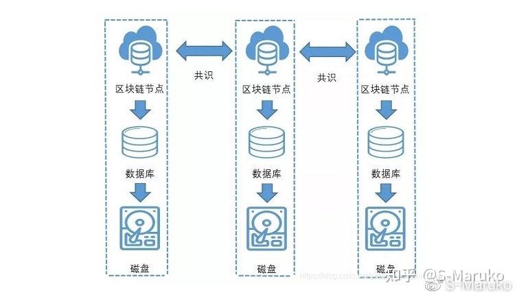 区块链的操作流程