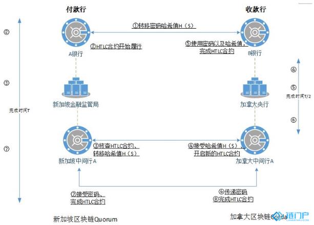 区块链项目测评一答案