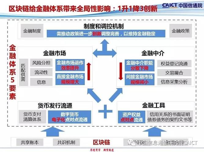 区块链金融是什么通俗解释