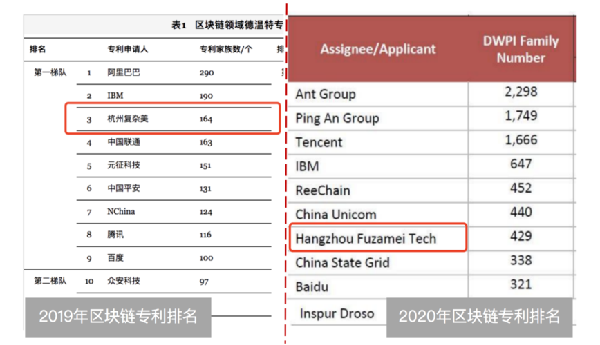 我国区块链专利世界第一吗