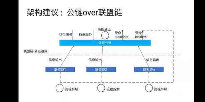 区块链与文娱如何改进