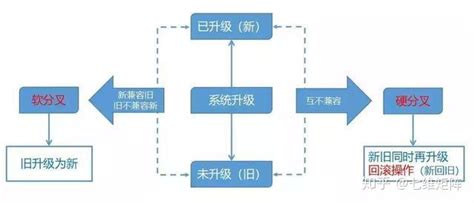 区块链分为联盟链