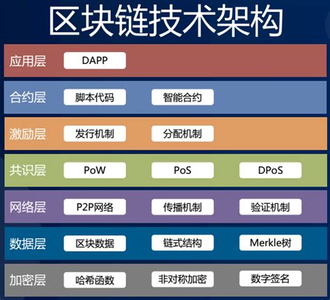 区块链需要哪些技术