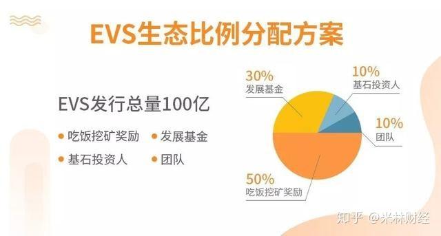 区块链合伙人分配方案模板