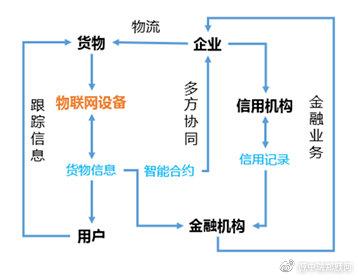 区块链的再制造的企业