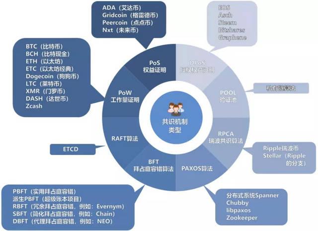 区块链技术的共识机制是什么