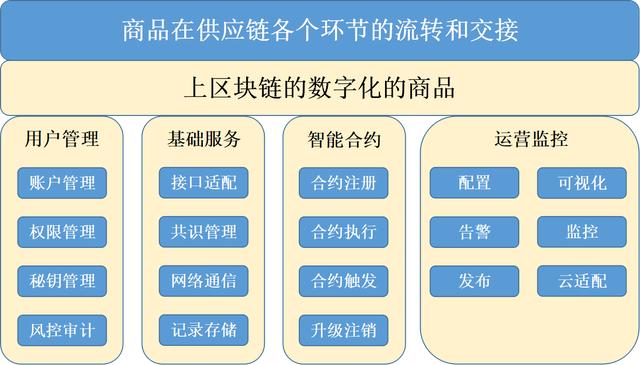 供应链金融和区块链金融在发展