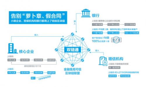 区块链在金融行业应用的优势