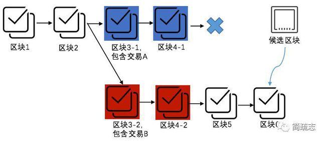 区块链分类有哪些