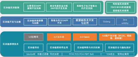 区块链教程视频