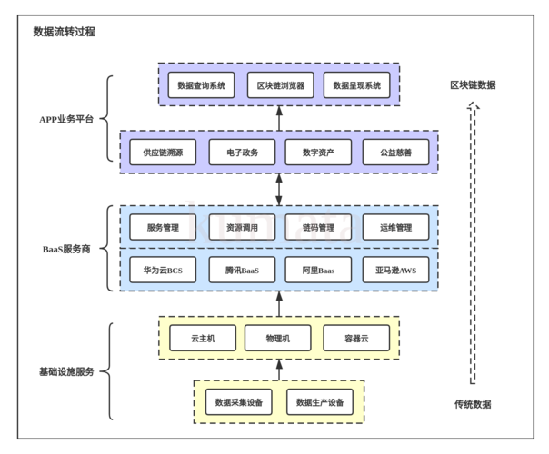 区块链专业分析怎么写