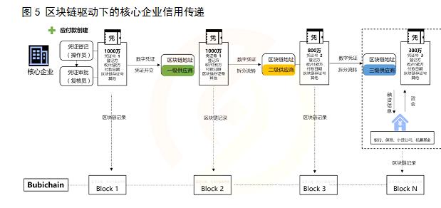 区块链和互联网的区别