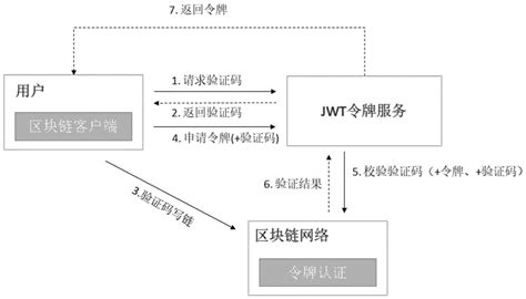 区块链认证机构有哪些