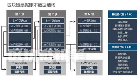 区块链新技术思路探究