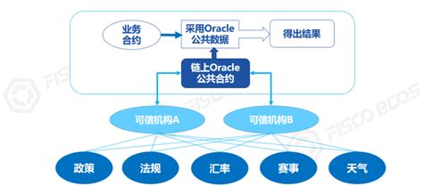 区块链技术发展历程