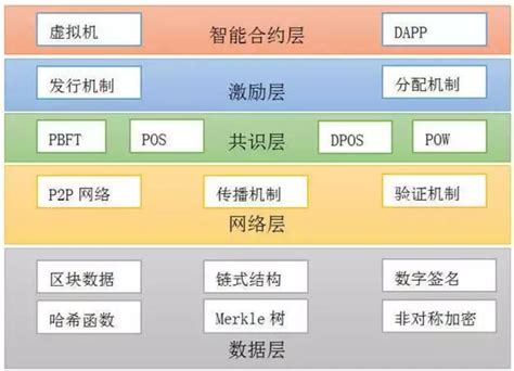 区块链测试方法