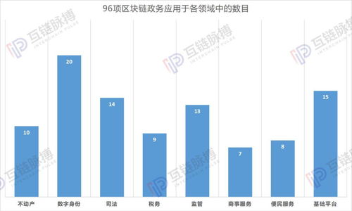 区块链技术的应用领域分析