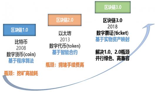 免费上链区块链