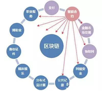 初始区块链