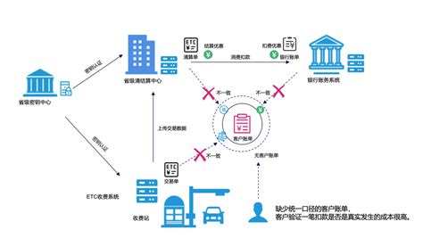 区块链服务场景分析